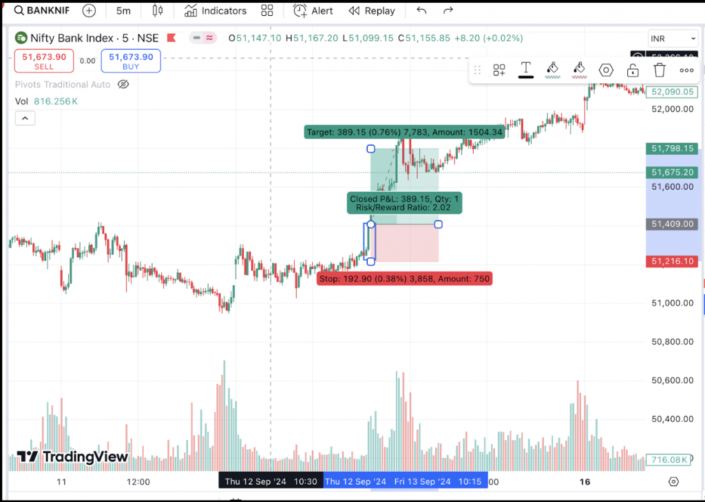 Bank Nifty chart illustrating a trade setup with entry, stop loss and target using the big bar strategy, reaching a 1:2 risk-to-reward ratio.